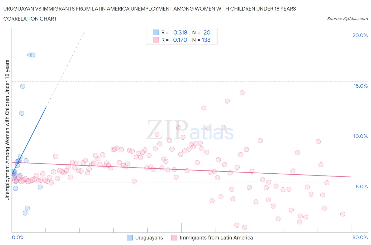 Uruguayan vs Immigrants from Latin America Unemployment Among Women with Children Under 18 years