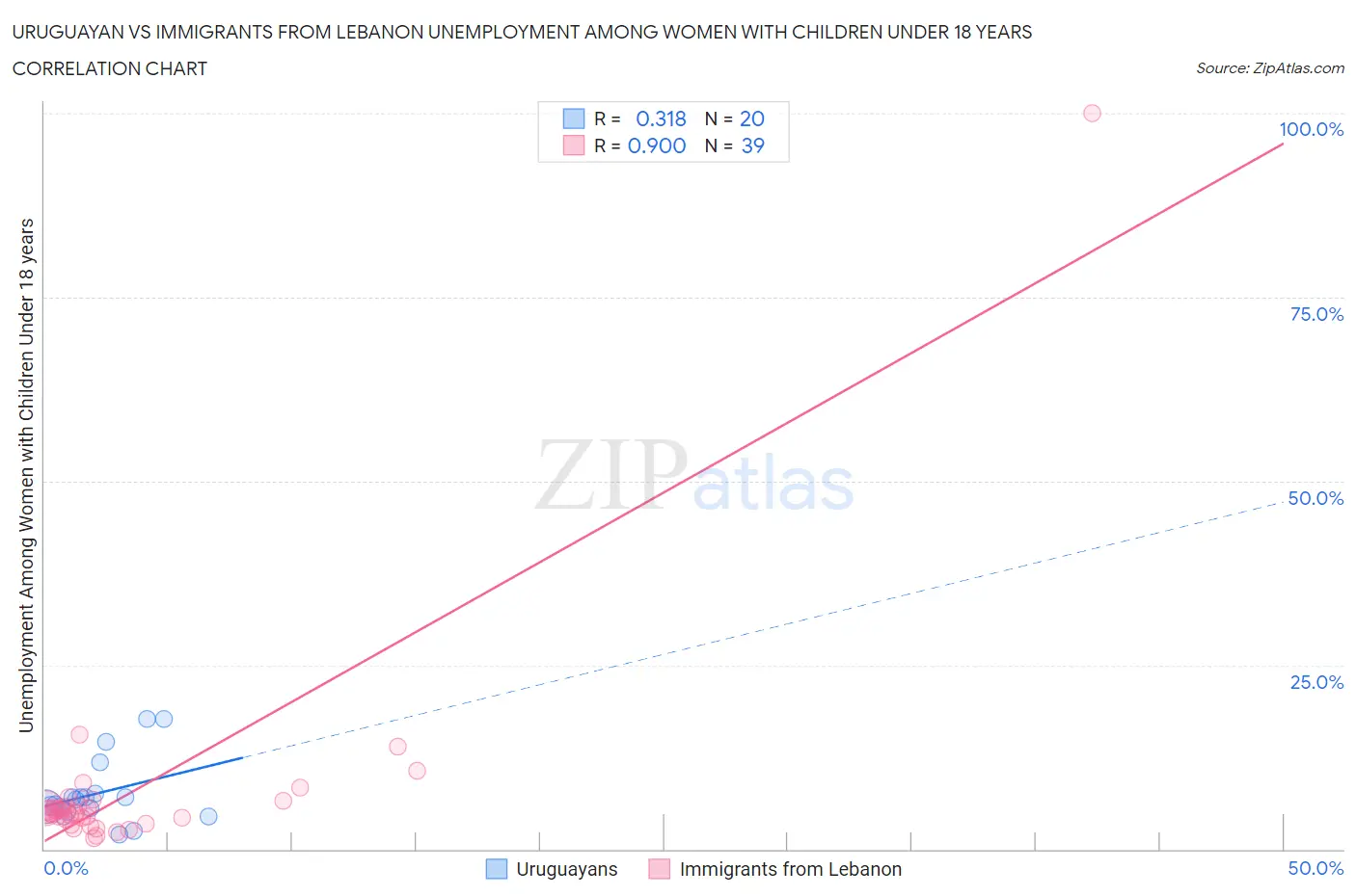 Uruguayan vs Immigrants from Lebanon Unemployment Among Women with Children Under 18 years