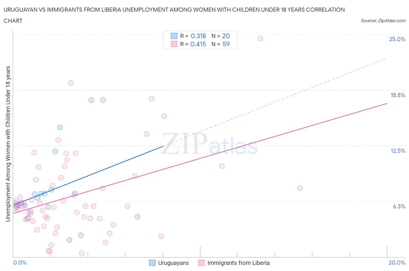 Uruguayan vs Immigrants from Liberia Unemployment Among Women with Children Under 18 years