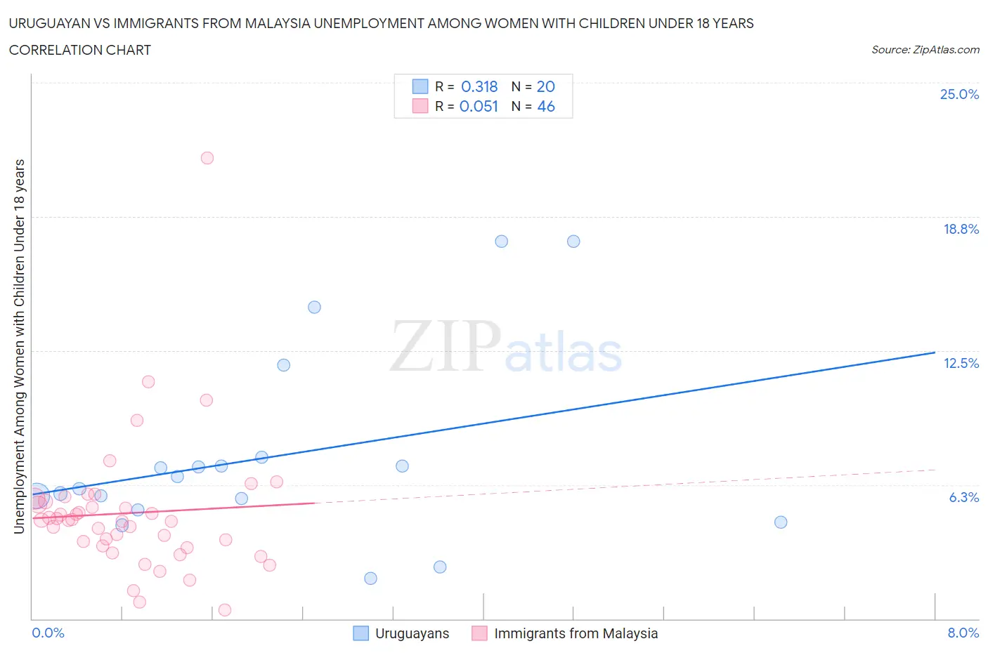 Uruguayan vs Immigrants from Malaysia Unemployment Among Women with Children Under 18 years