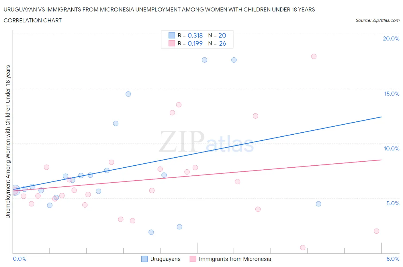 Uruguayan vs Immigrants from Micronesia Unemployment Among Women with Children Under 18 years