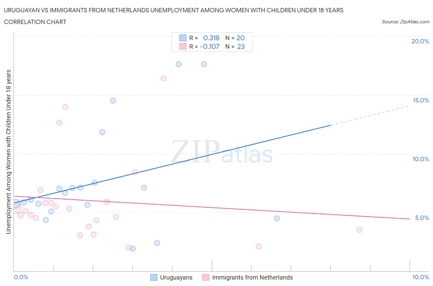 Uruguayan vs Immigrants from Netherlands Unemployment Among Women with Children Under 18 years