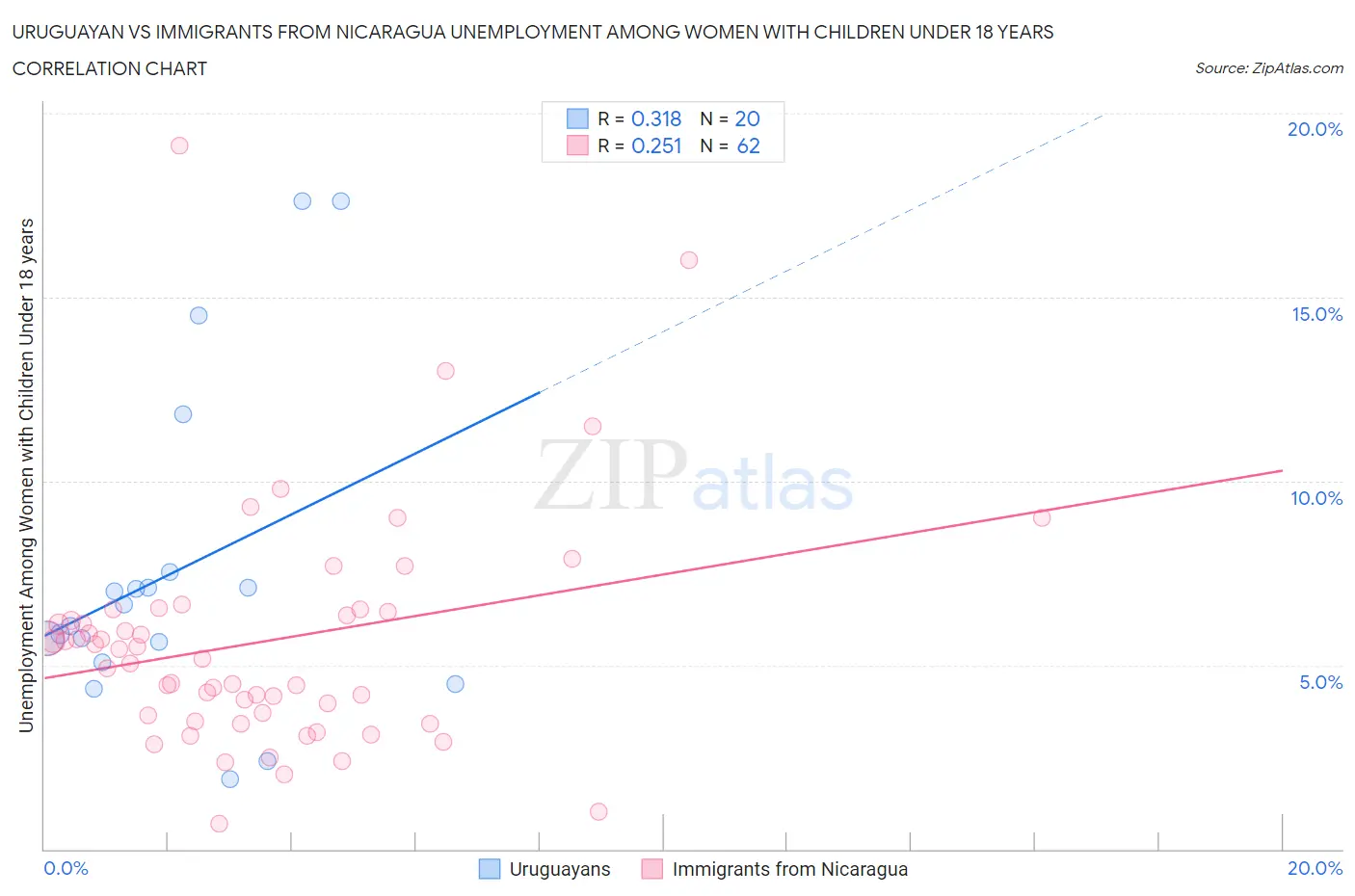 Uruguayan vs Immigrants from Nicaragua Unemployment Among Women with Children Under 18 years