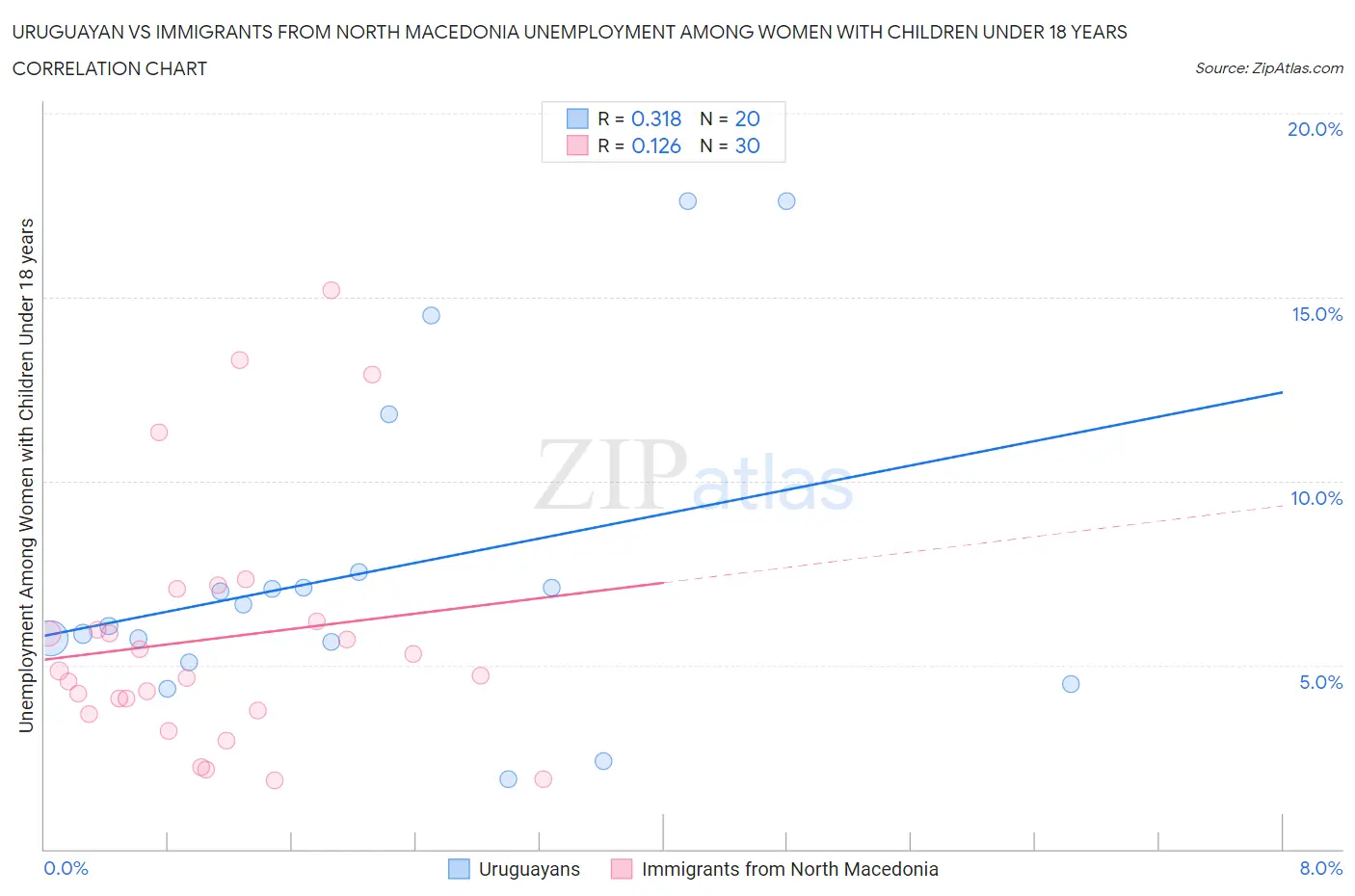 Uruguayan vs Immigrants from North Macedonia Unemployment Among Women with Children Under 18 years