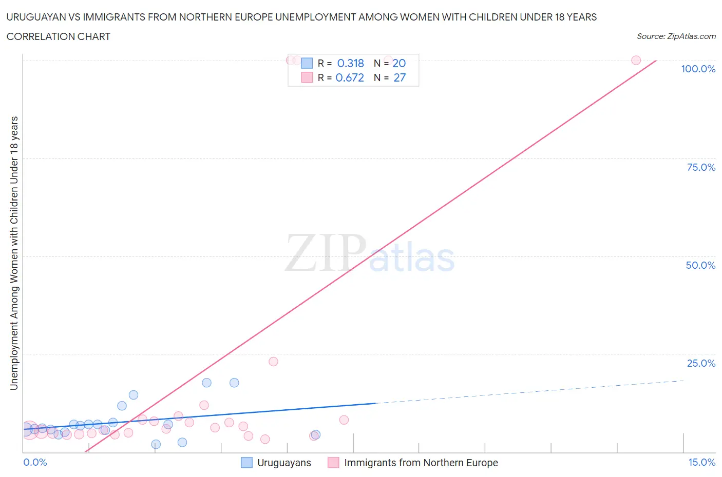 Uruguayan vs Immigrants from Northern Europe Unemployment Among Women with Children Under 18 years