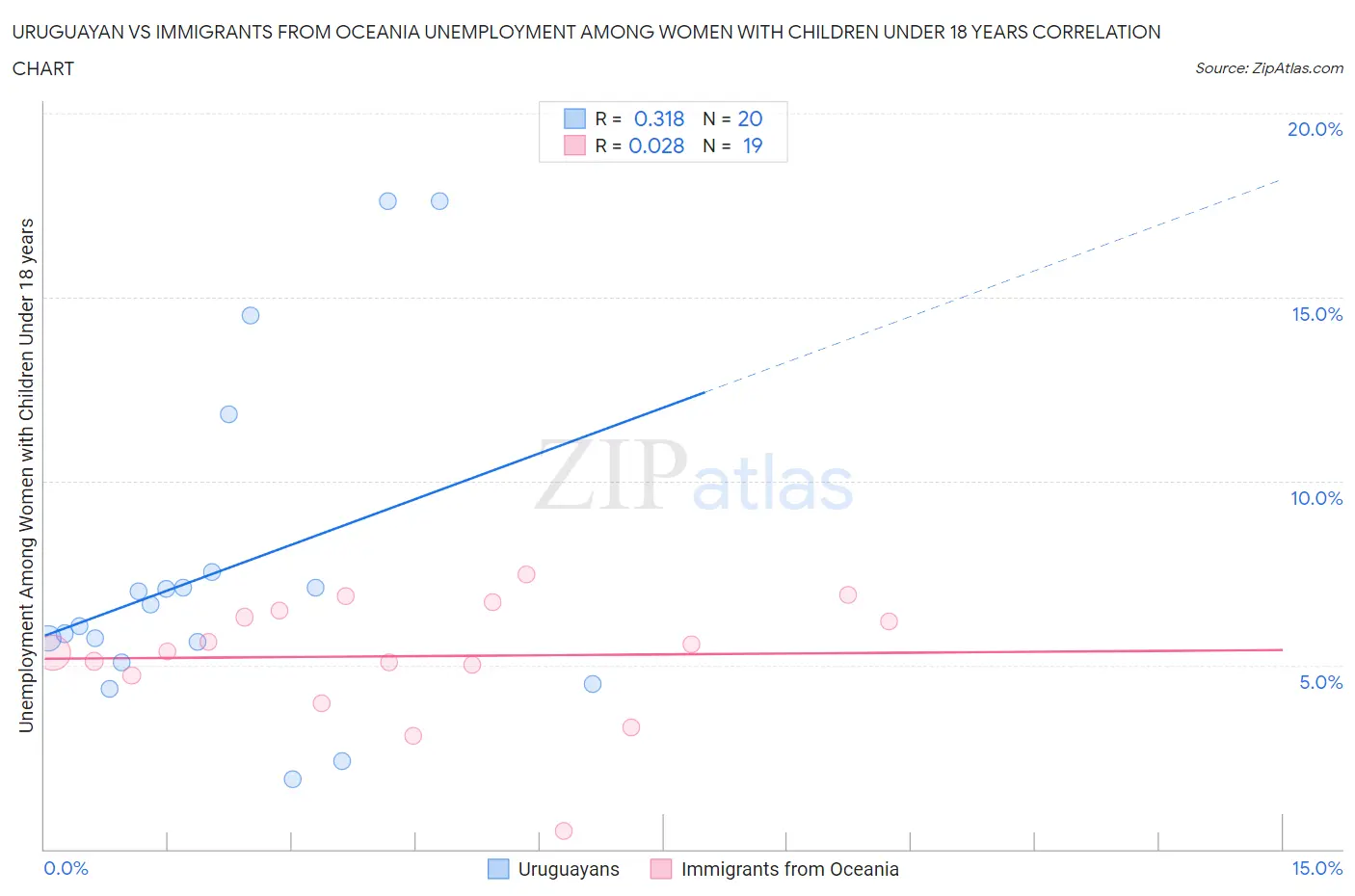 Uruguayan vs Immigrants from Oceania Unemployment Among Women with Children Under 18 years