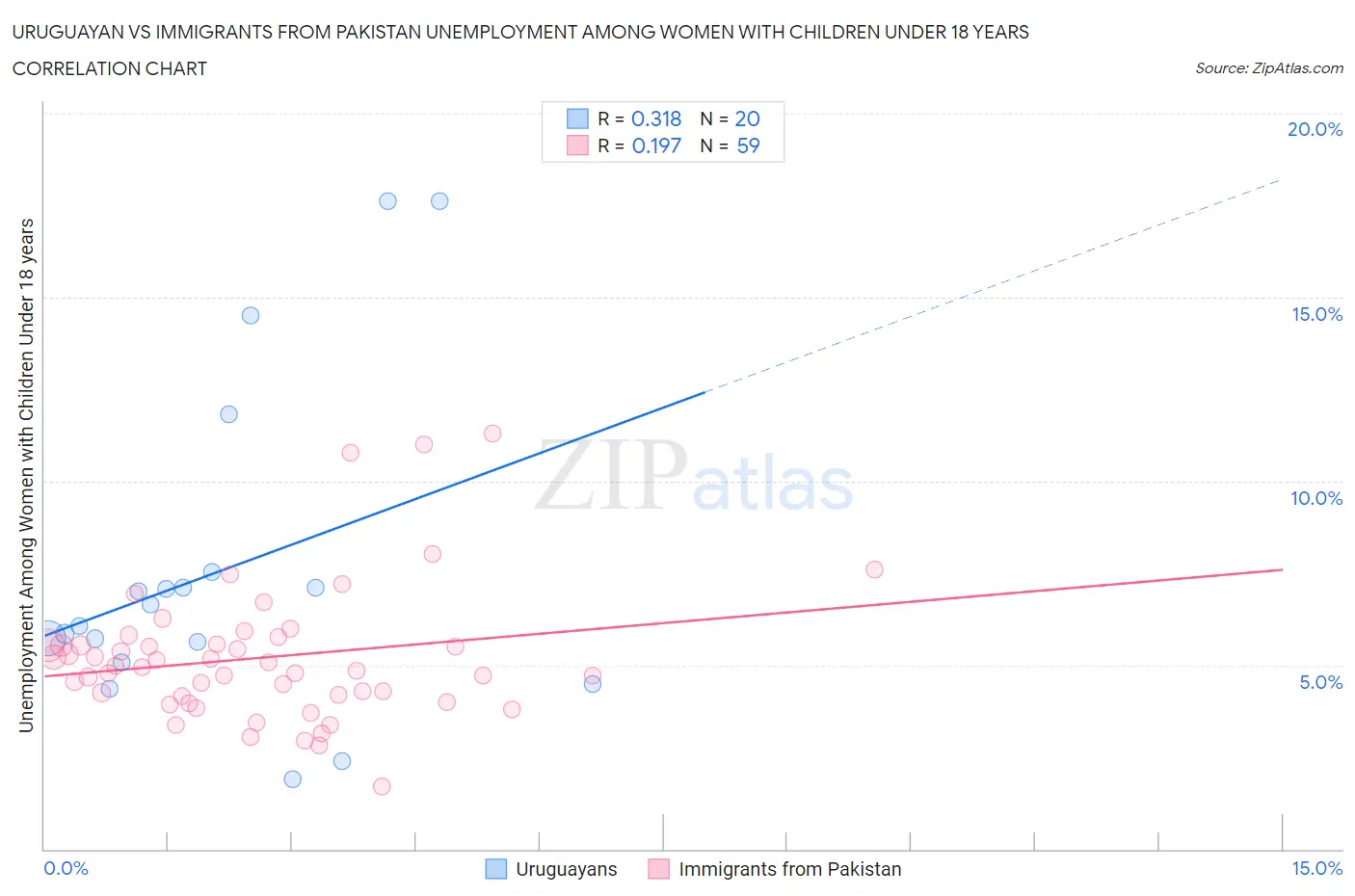 Uruguayan vs Immigrants from Pakistan Unemployment Among Women with Children Under 18 years