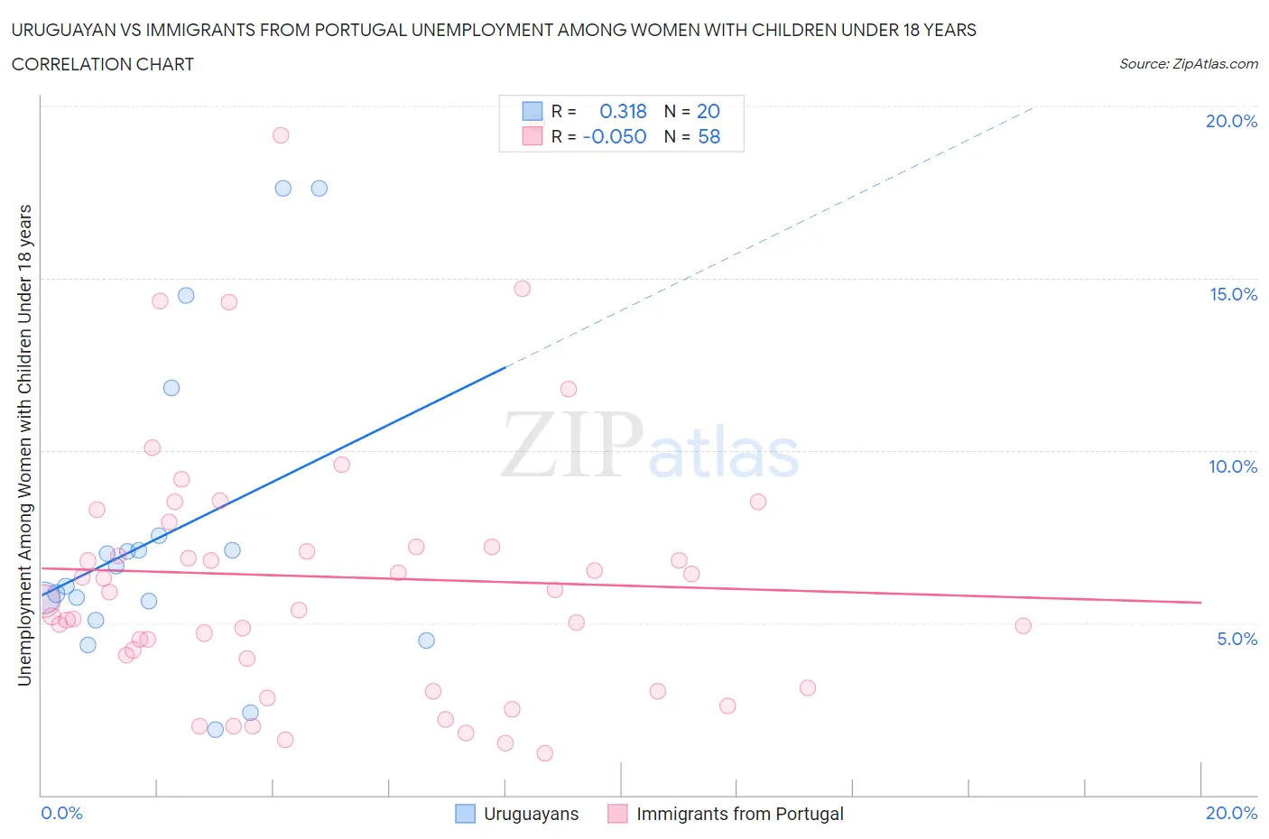 Uruguayan vs Immigrants from Portugal Unemployment Among Women with Children Under 18 years