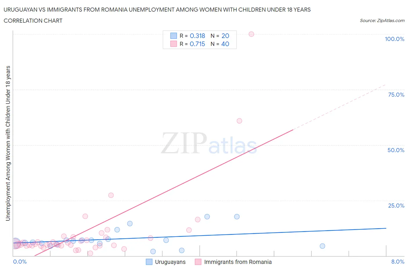 Uruguayan vs Immigrants from Romania Unemployment Among Women with Children Under 18 years