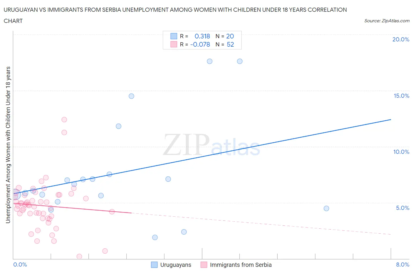 Uruguayan vs Immigrants from Serbia Unemployment Among Women with Children Under 18 years
