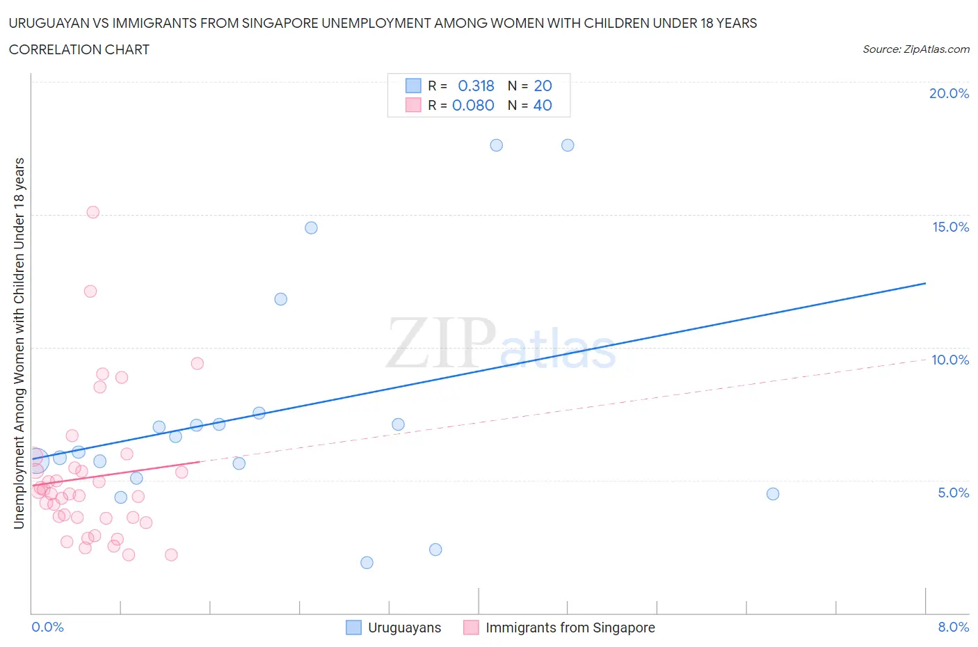 Uruguayan vs Immigrants from Singapore Unemployment Among Women with Children Under 18 years