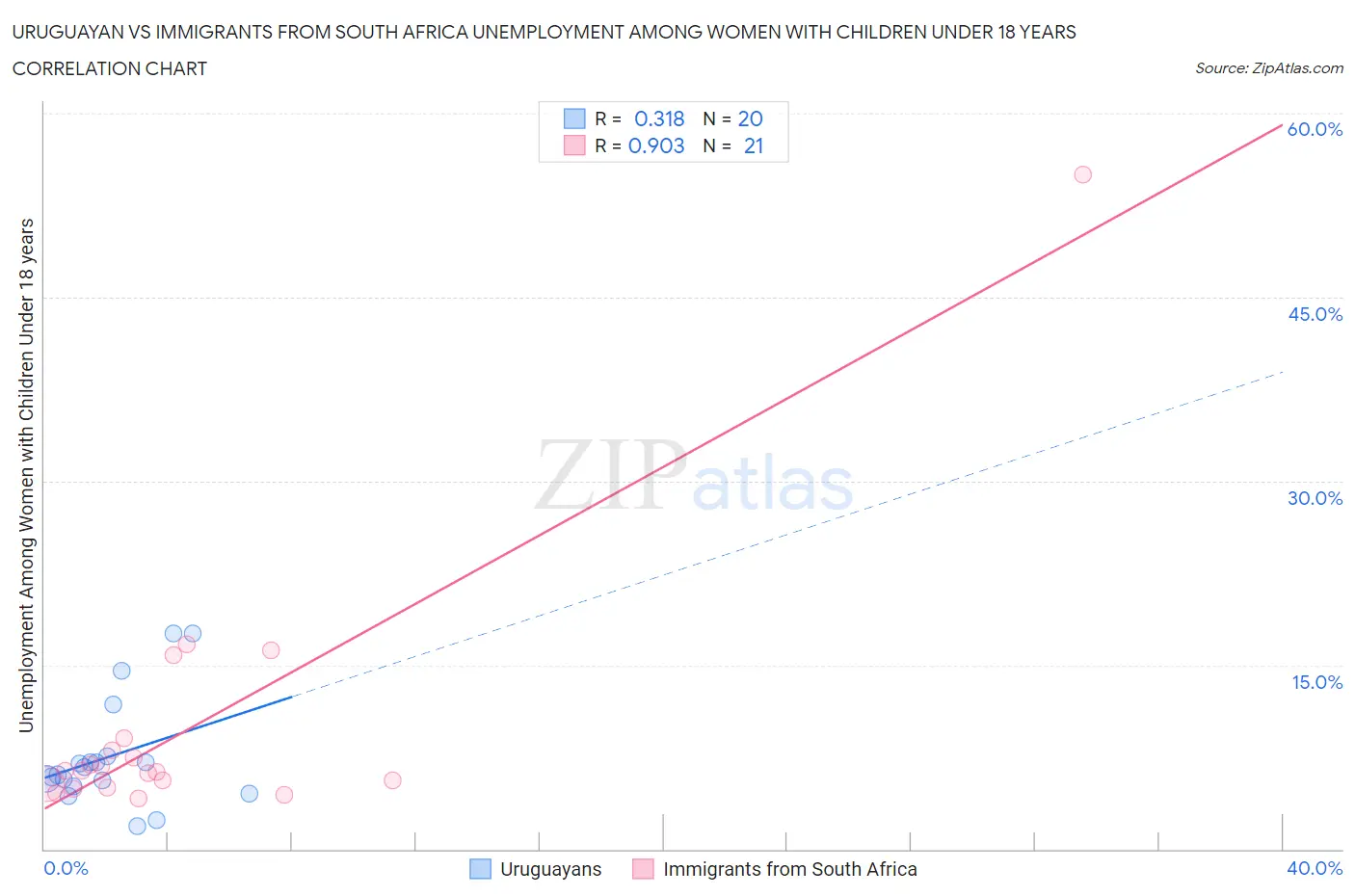 Uruguayan vs Immigrants from South Africa Unemployment Among Women with Children Under 18 years