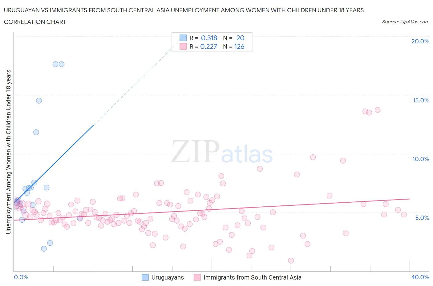 Uruguayan vs Immigrants from South Central Asia Unemployment Among Women with Children Under 18 years