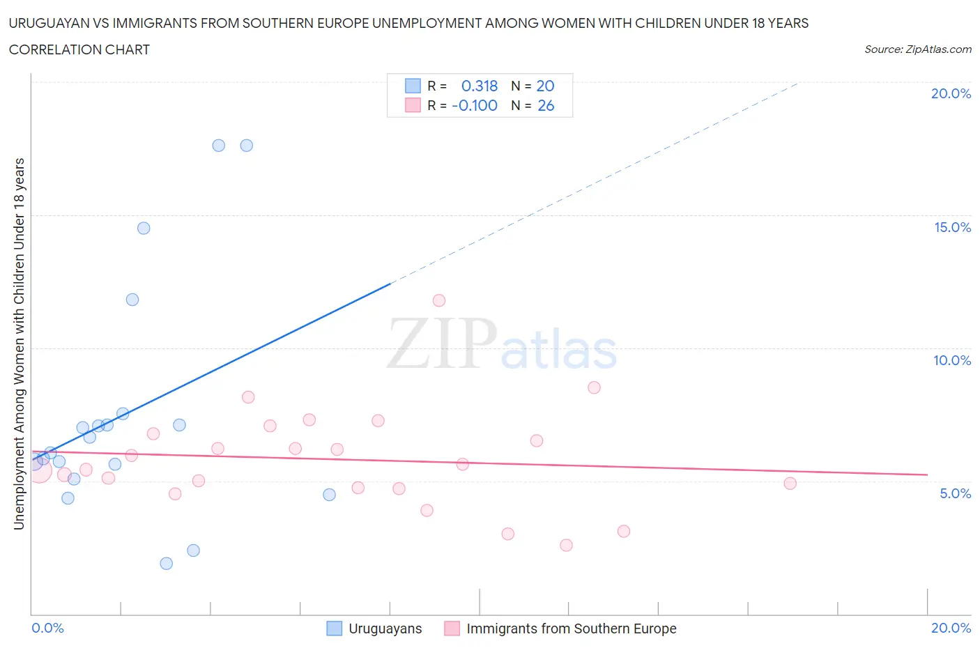 Uruguayan vs Immigrants from Southern Europe Unemployment Among Women with Children Under 18 years