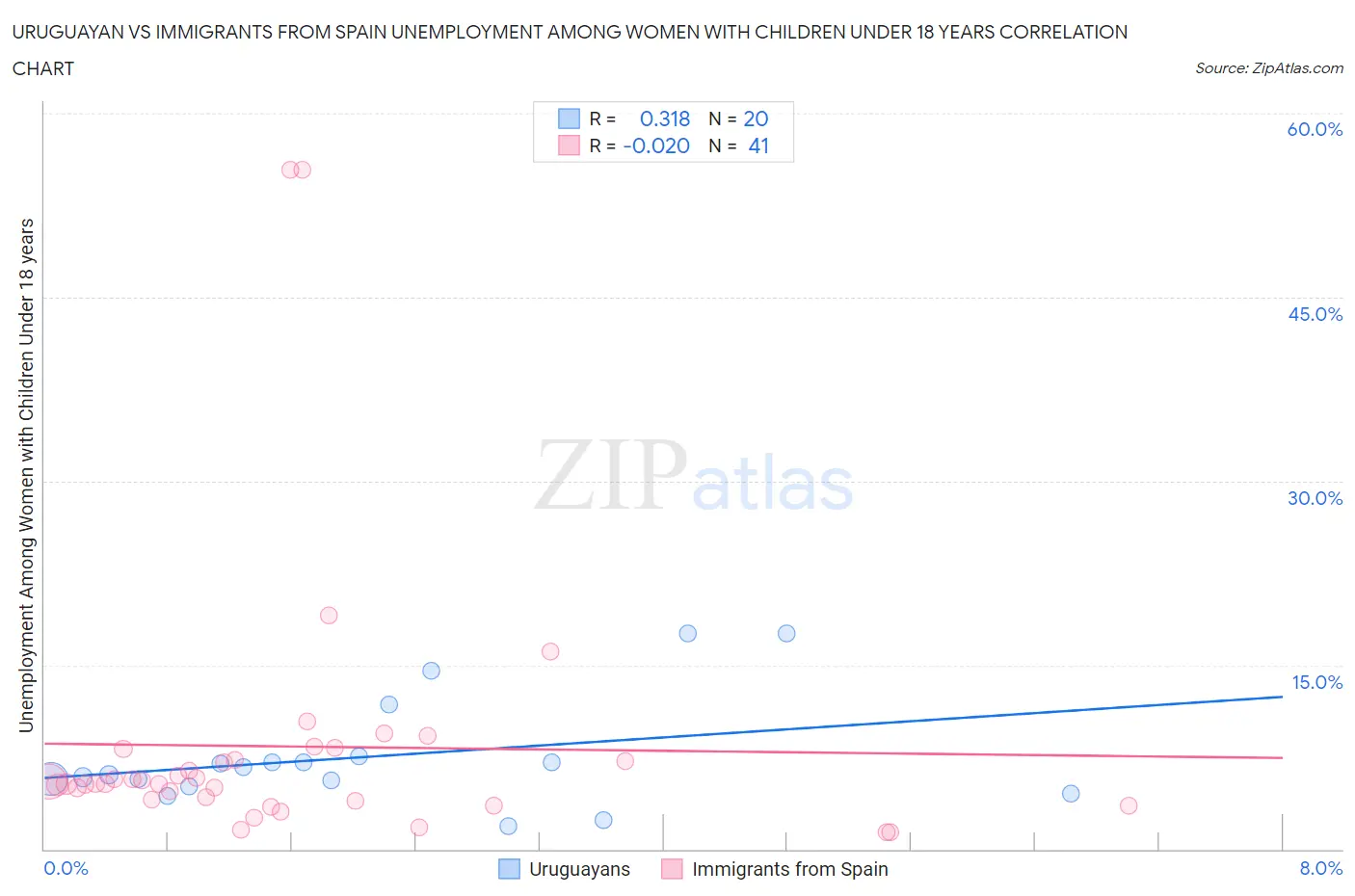 Uruguayan vs Immigrants from Spain Unemployment Among Women with Children Under 18 years