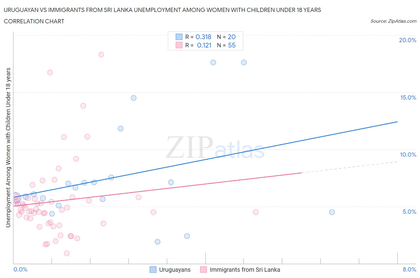 Uruguayan vs Immigrants from Sri Lanka Unemployment Among Women with Children Under 18 years