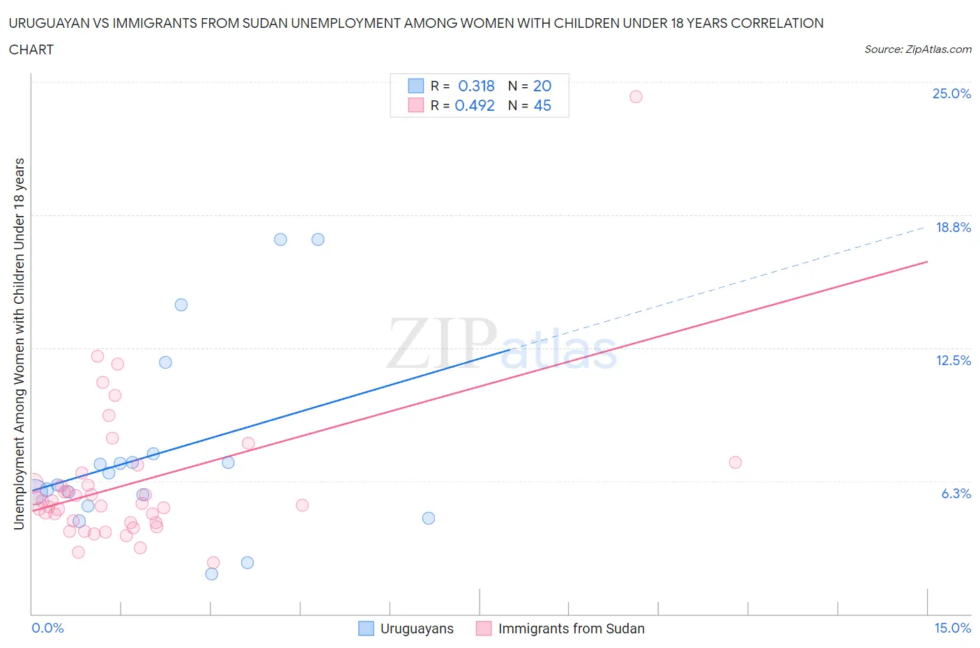 Uruguayan vs Immigrants from Sudan Unemployment Among Women with Children Under 18 years