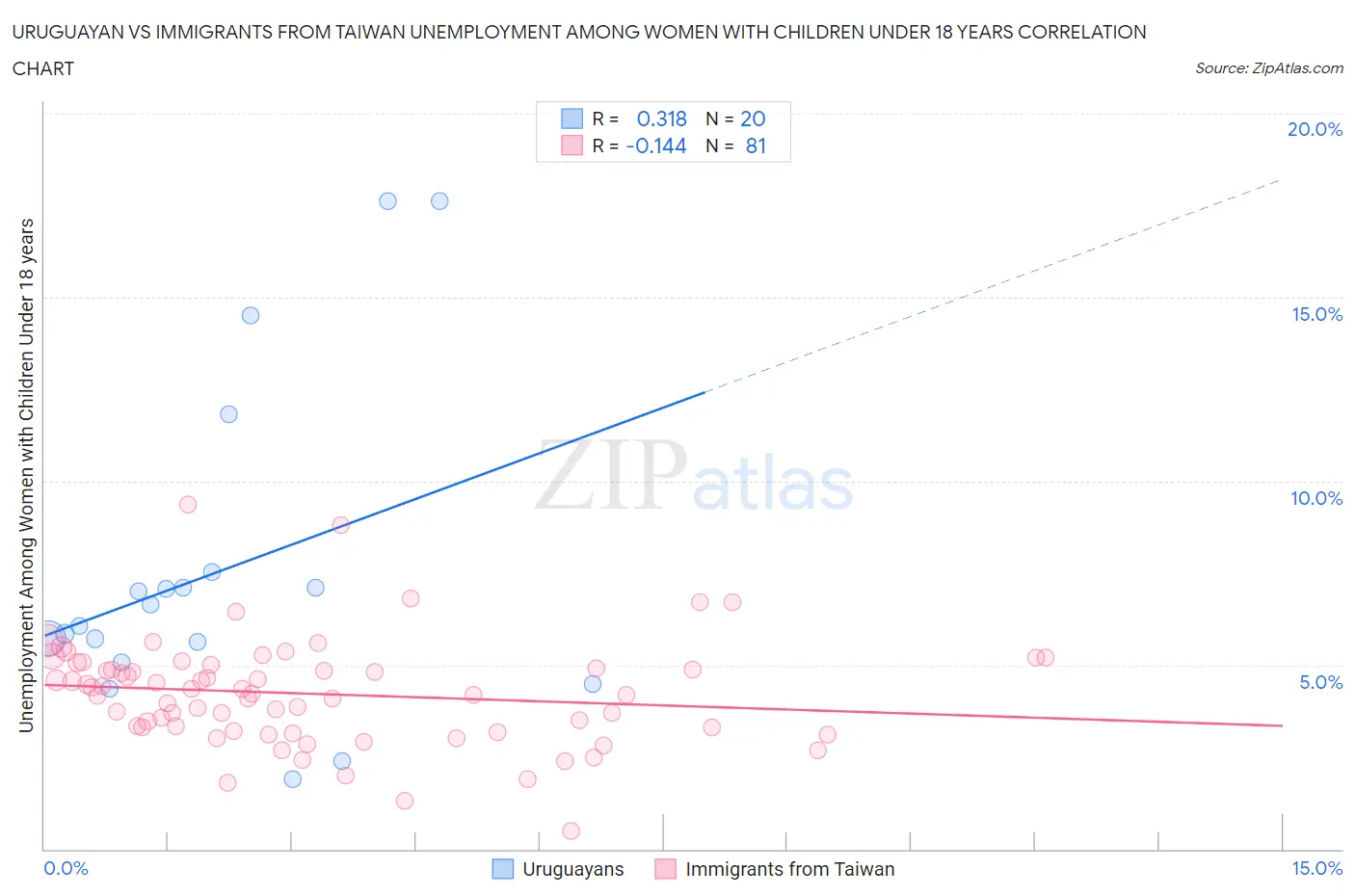 Uruguayan vs Immigrants from Taiwan Unemployment Among Women with Children Under 18 years