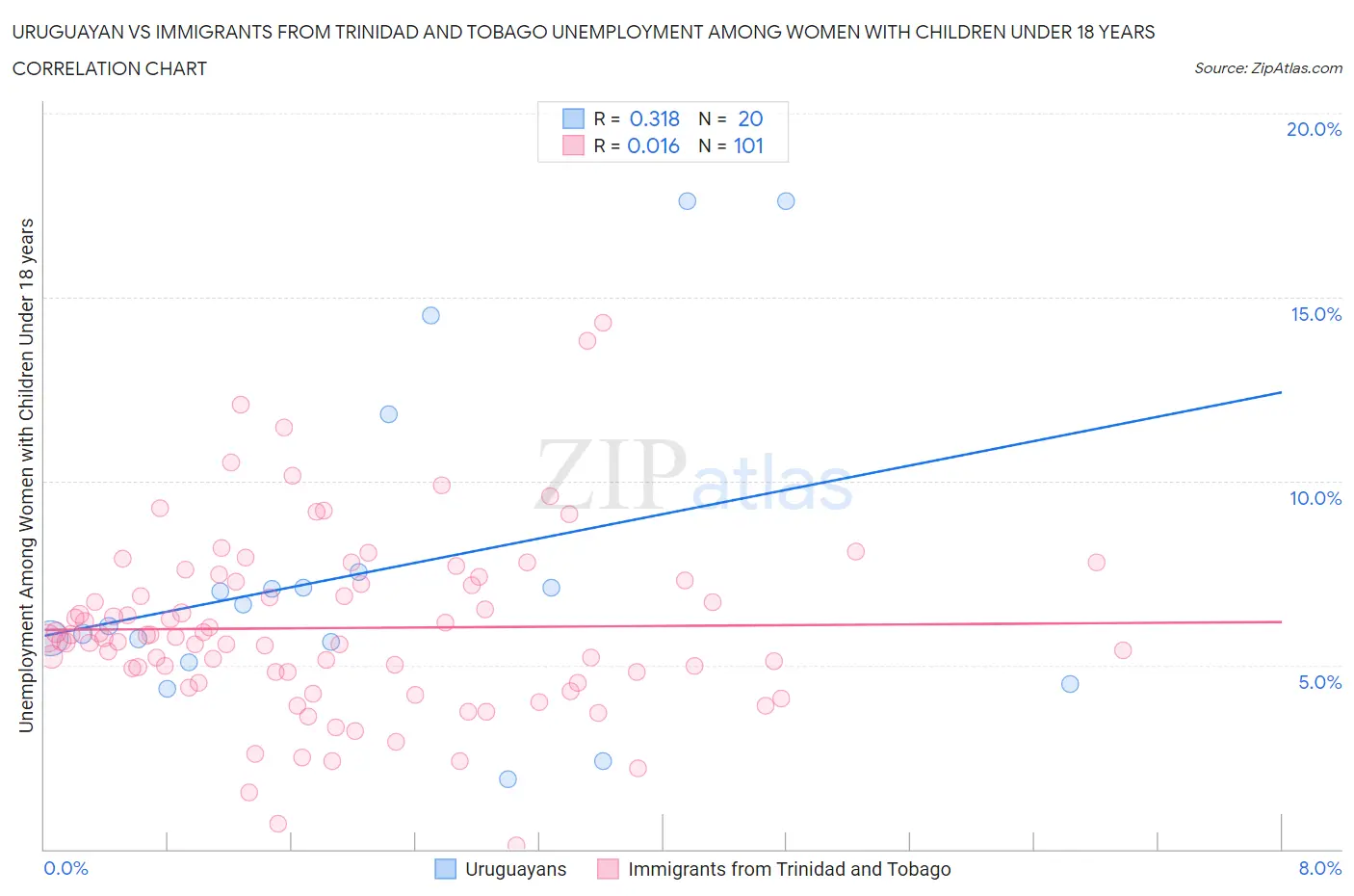 Uruguayan vs Immigrants from Trinidad and Tobago Unemployment Among Women with Children Under 18 years