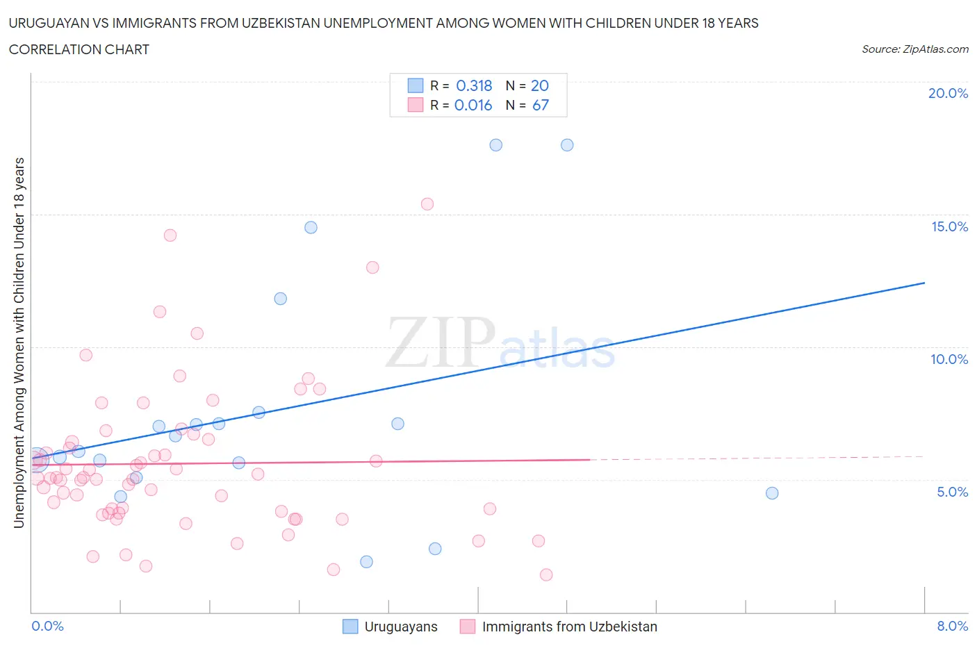 Uruguayan vs Immigrants from Uzbekistan Unemployment Among Women with Children Under 18 years