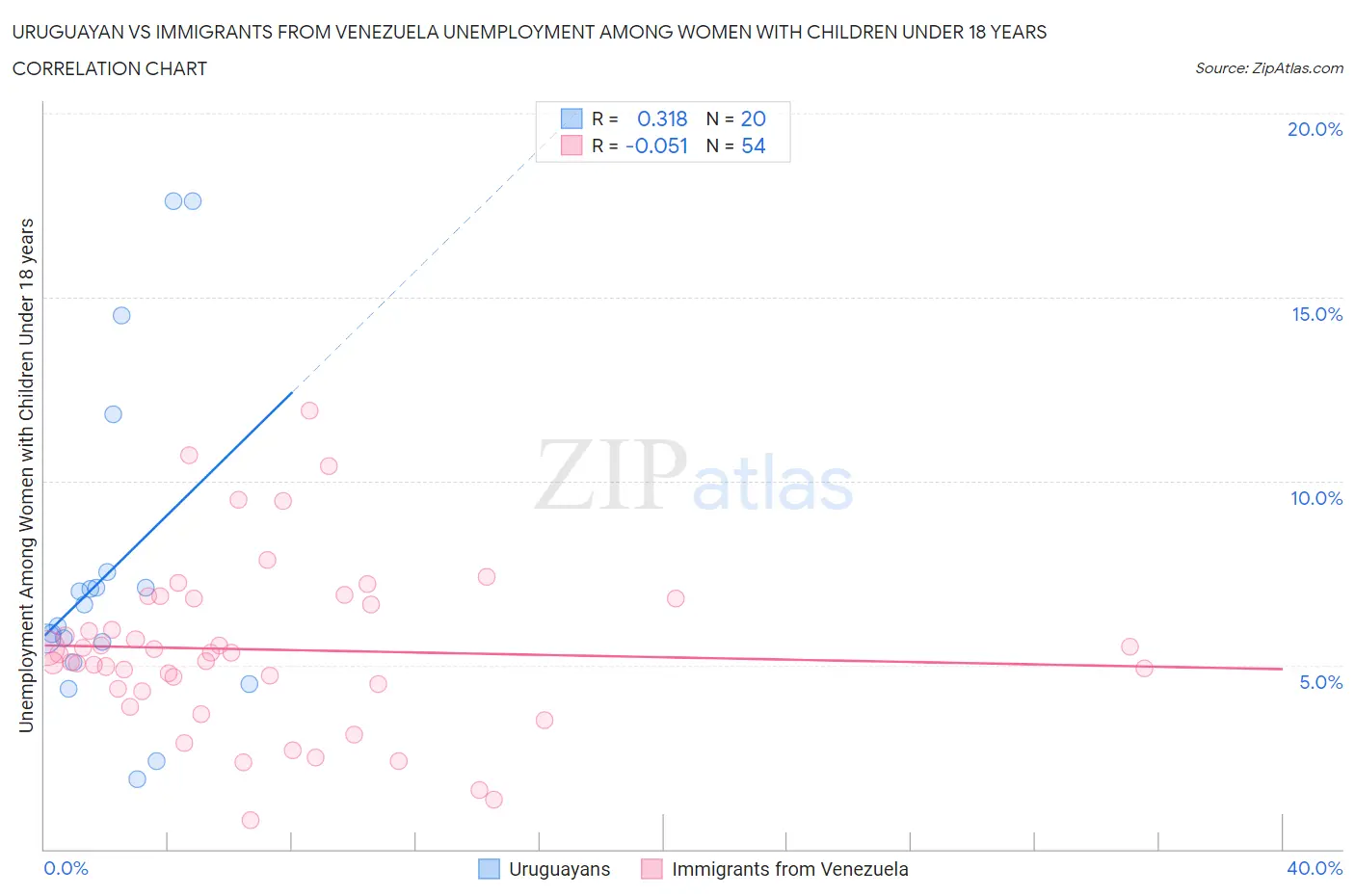 Uruguayan vs Immigrants from Venezuela Unemployment Among Women with Children Under 18 years