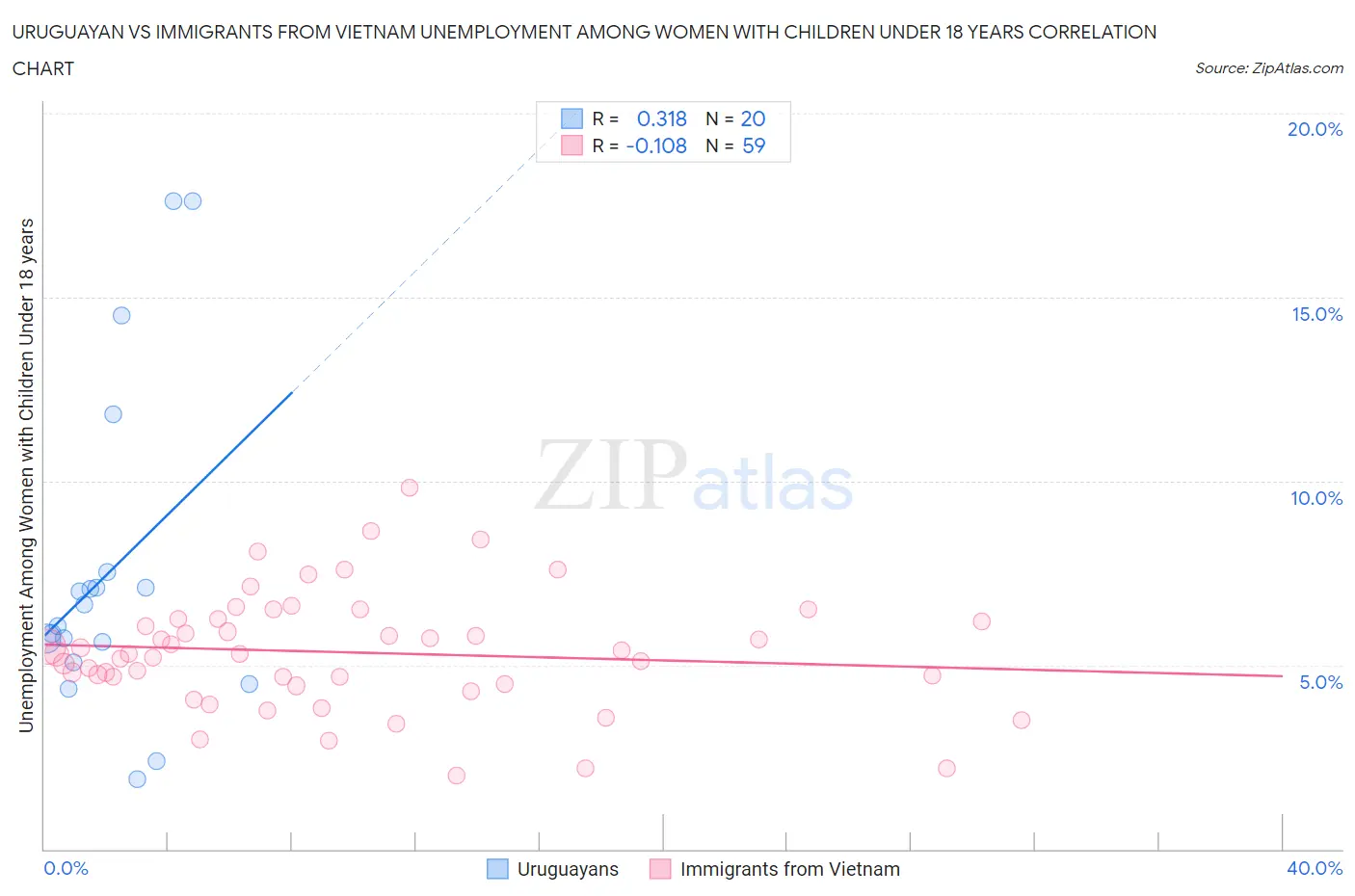 Uruguayan vs Immigrants from Vietnam Unemployment Among Women with Children Under 18 years