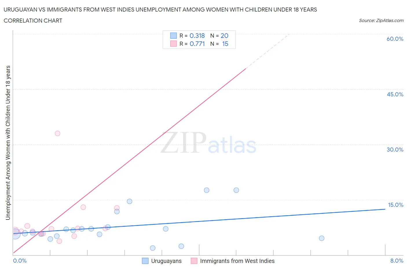 Uruguayan vs Immigrants from West Indies Unemployment Among Women with Children Under 18 years