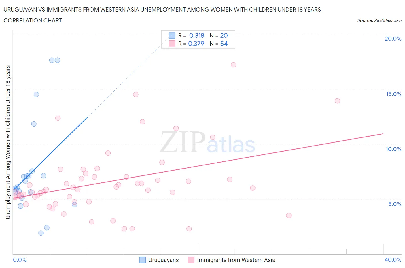 Uruguayan vs Immigrants from Western Asia Unemployment Among Women with Children Under 18 years