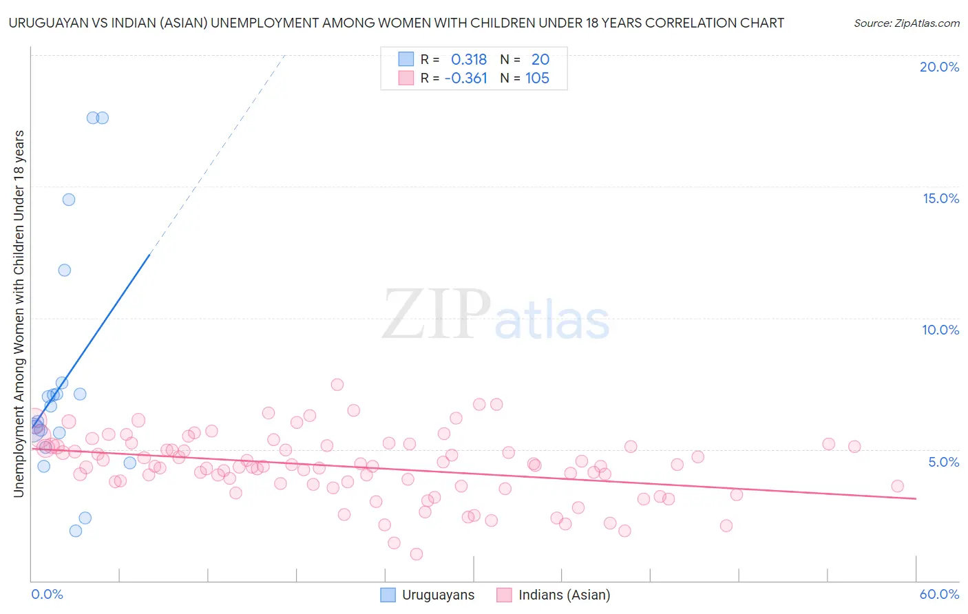 Uruguayan vs Indian (Asian) Unemployment Among Women with Children Under 18 years