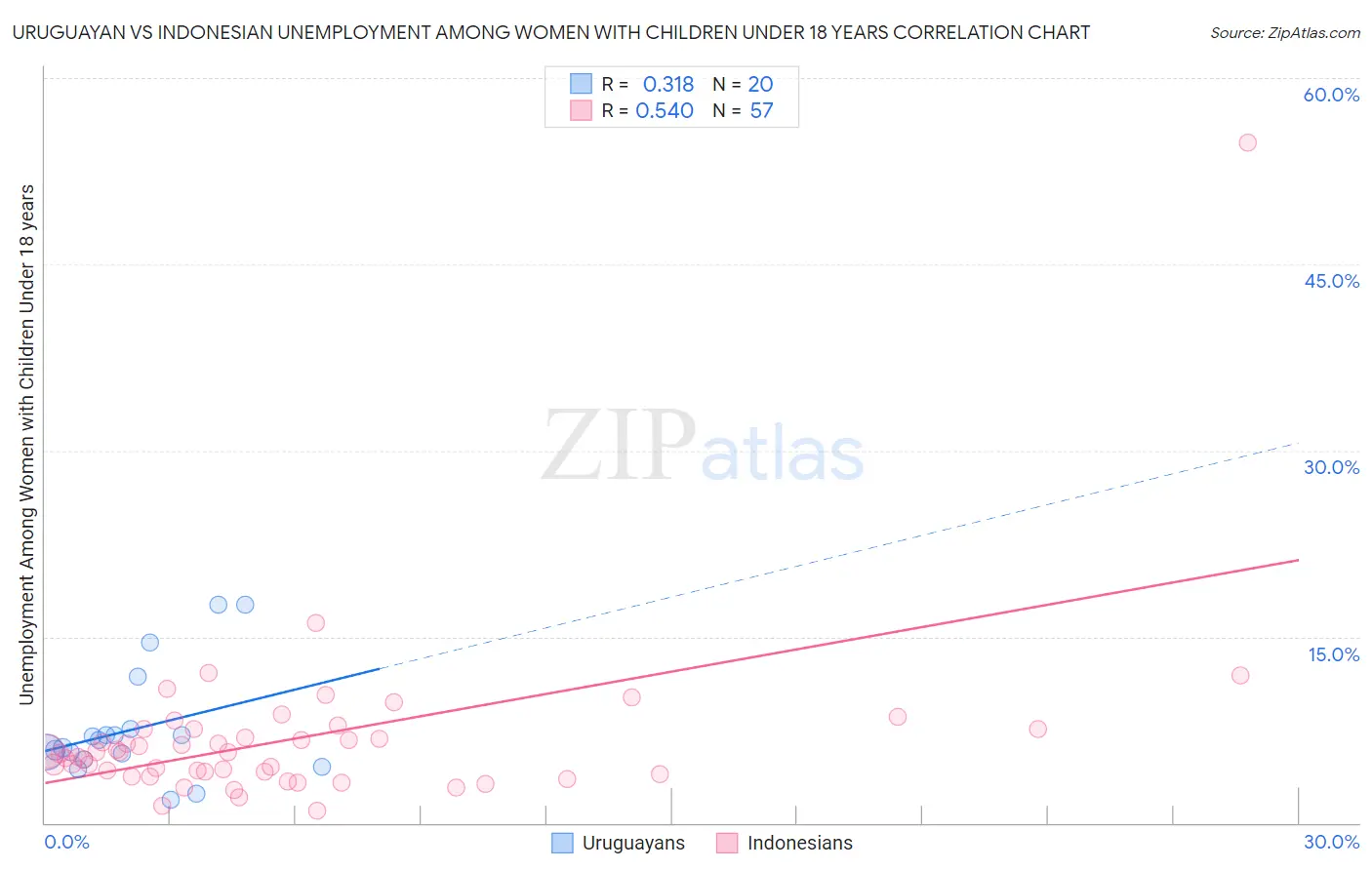 Uruguayan vs Indonesian Unemployment Among Women with Children Under 18 years