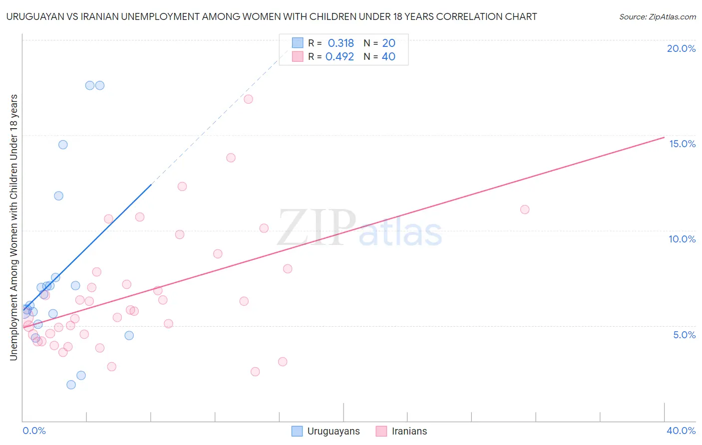 Uruguayan vs Iranian Unemployment Among Women with Children Under 18 years