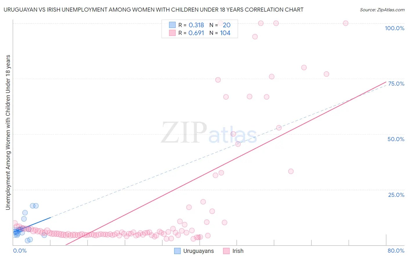 Uruguayan vs Irish Unemployment Among Women with Children Under 18 years