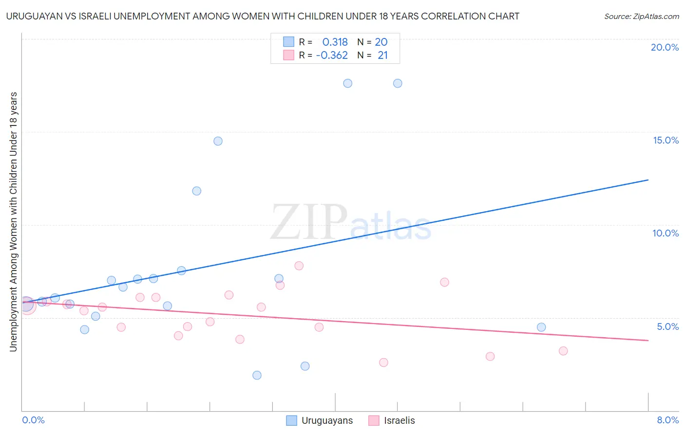 Uruguayan vs Israeli Unemployment Among Women with Children Under 18 years