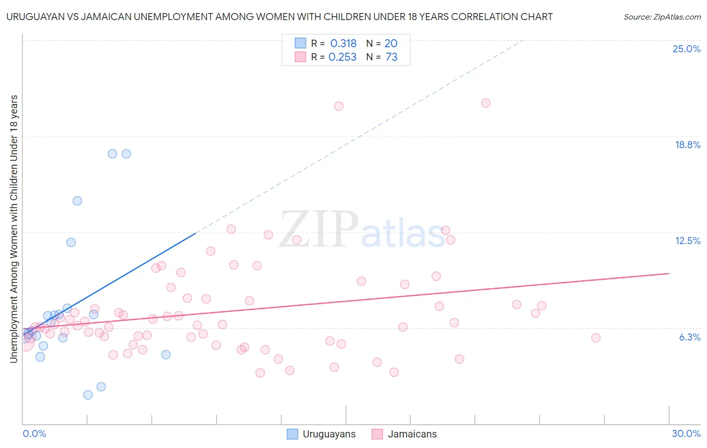Uruguayan vs Jamaican Unemployment Among Women with Children Under 18 years