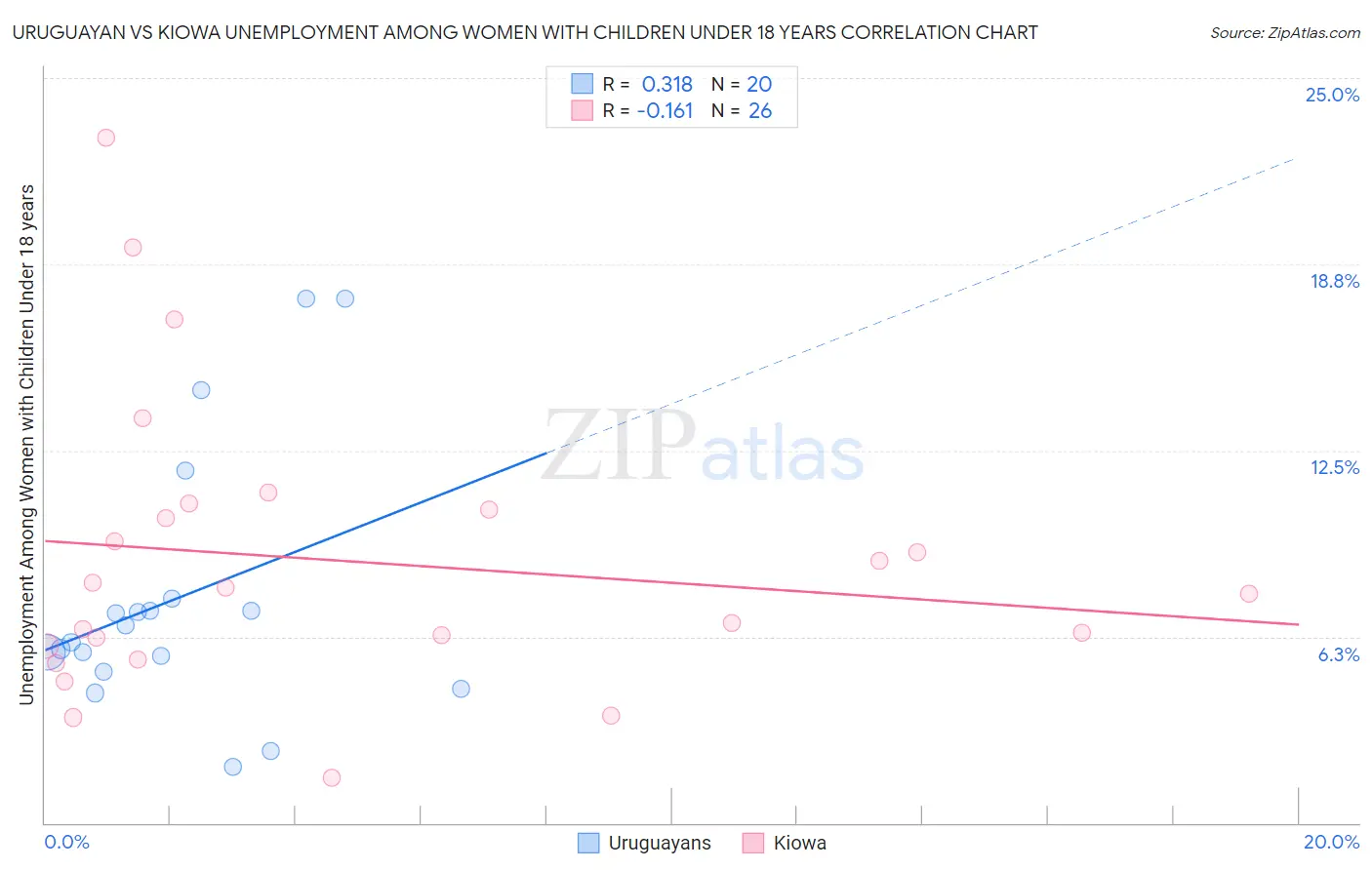 Uruguayan vs Kiowa Unemployment Among Women with Children Under 18 years