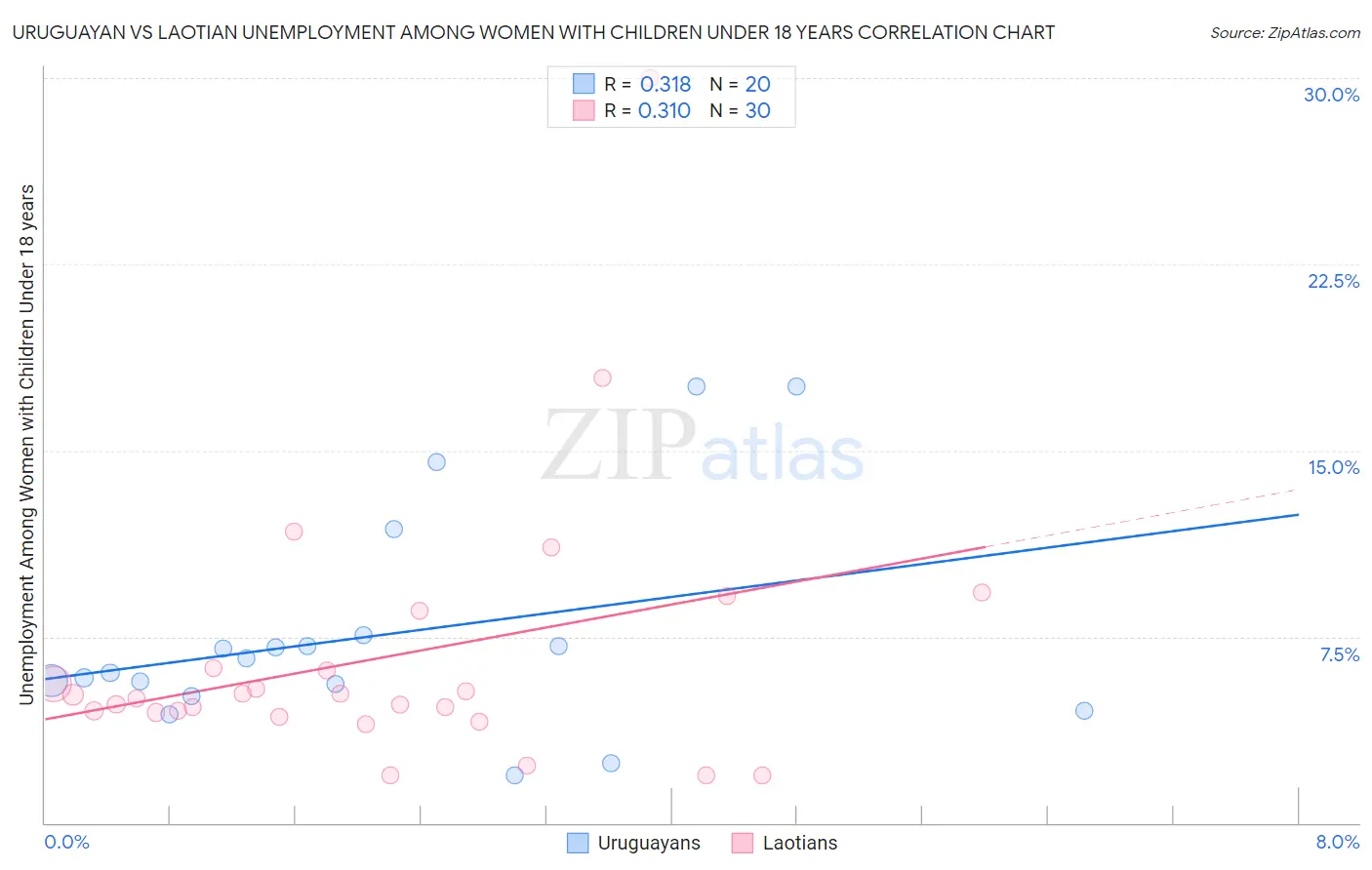 Uruguayan vs Laotian Unemployment Among Women with Children Under 18 years