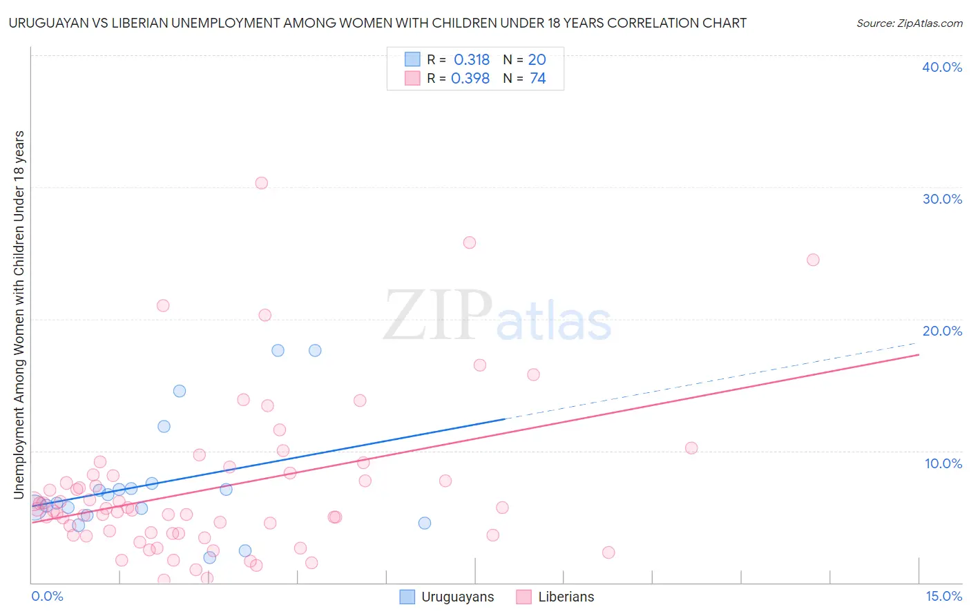 Uruguayan vs Liberian Unemployment Among Women with Children Under 18 years