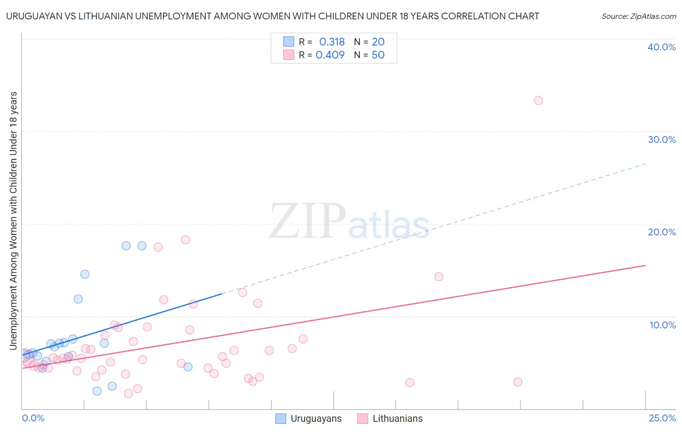 Uruguayan vs Lithuanian Unemployment Among Women with Children Under 18 years