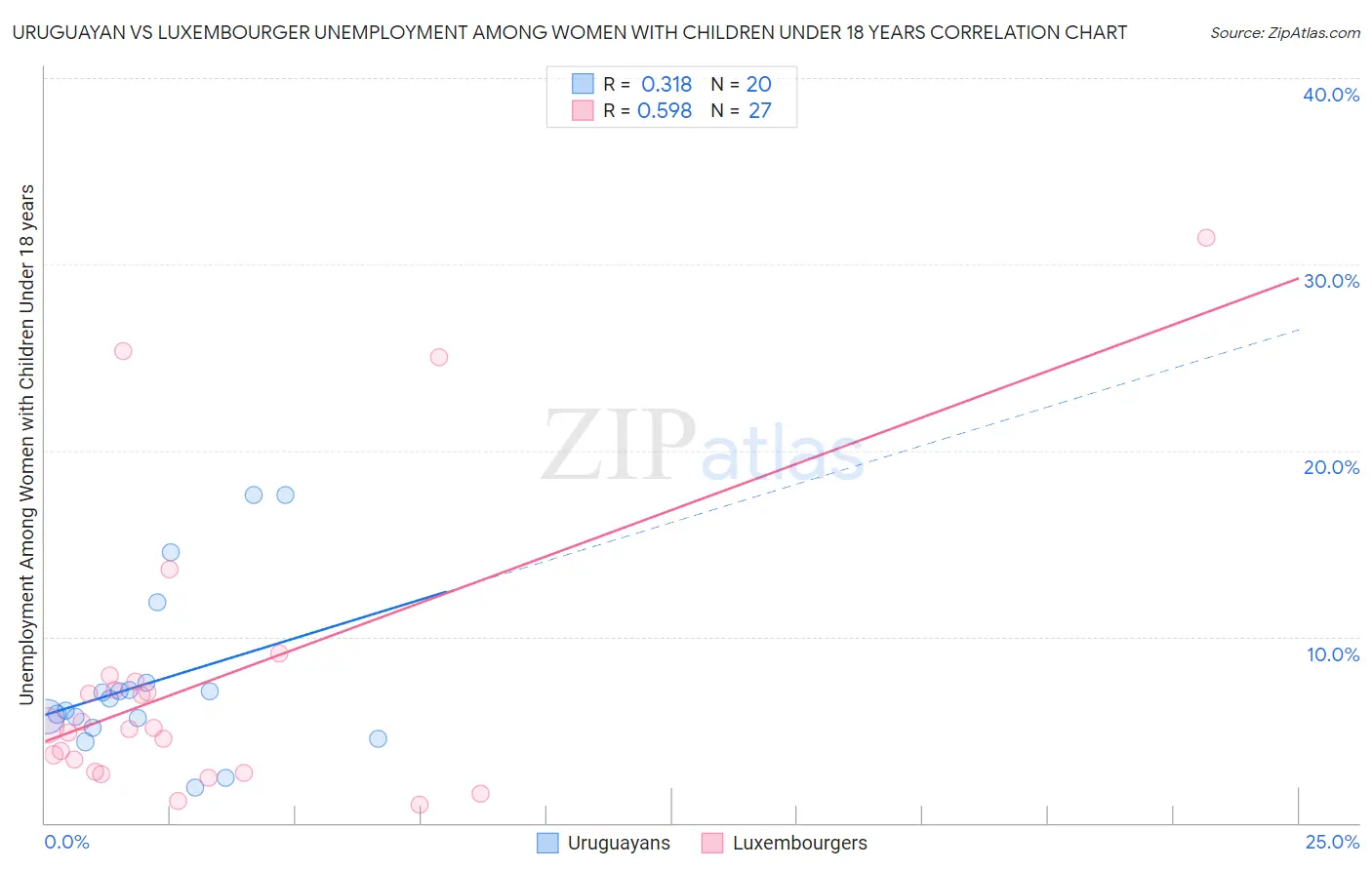 Uruguayan vs Luxembourger Unemployment Among Women with Children Under 18 years