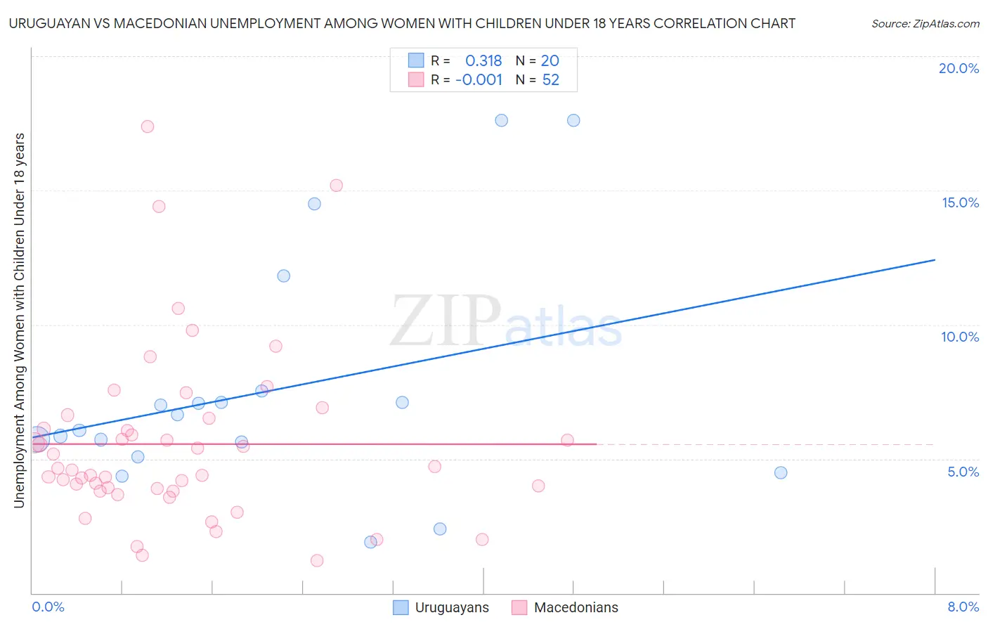 Uruguayan vs Macedonian Unemployment Among Women with Children Under 18 years