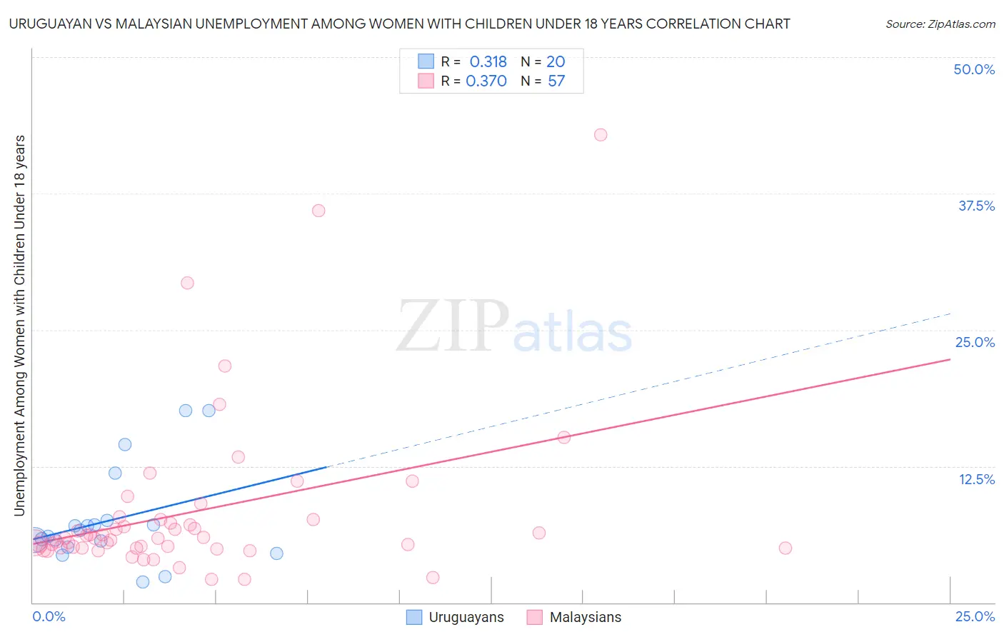 Uruguayan vs Malaysian Unemployment Among Women with Children Under 18 years