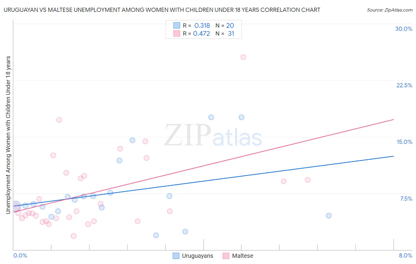 Uruguayan vs Maltese Unemployment Among Women with Children Under 18 years