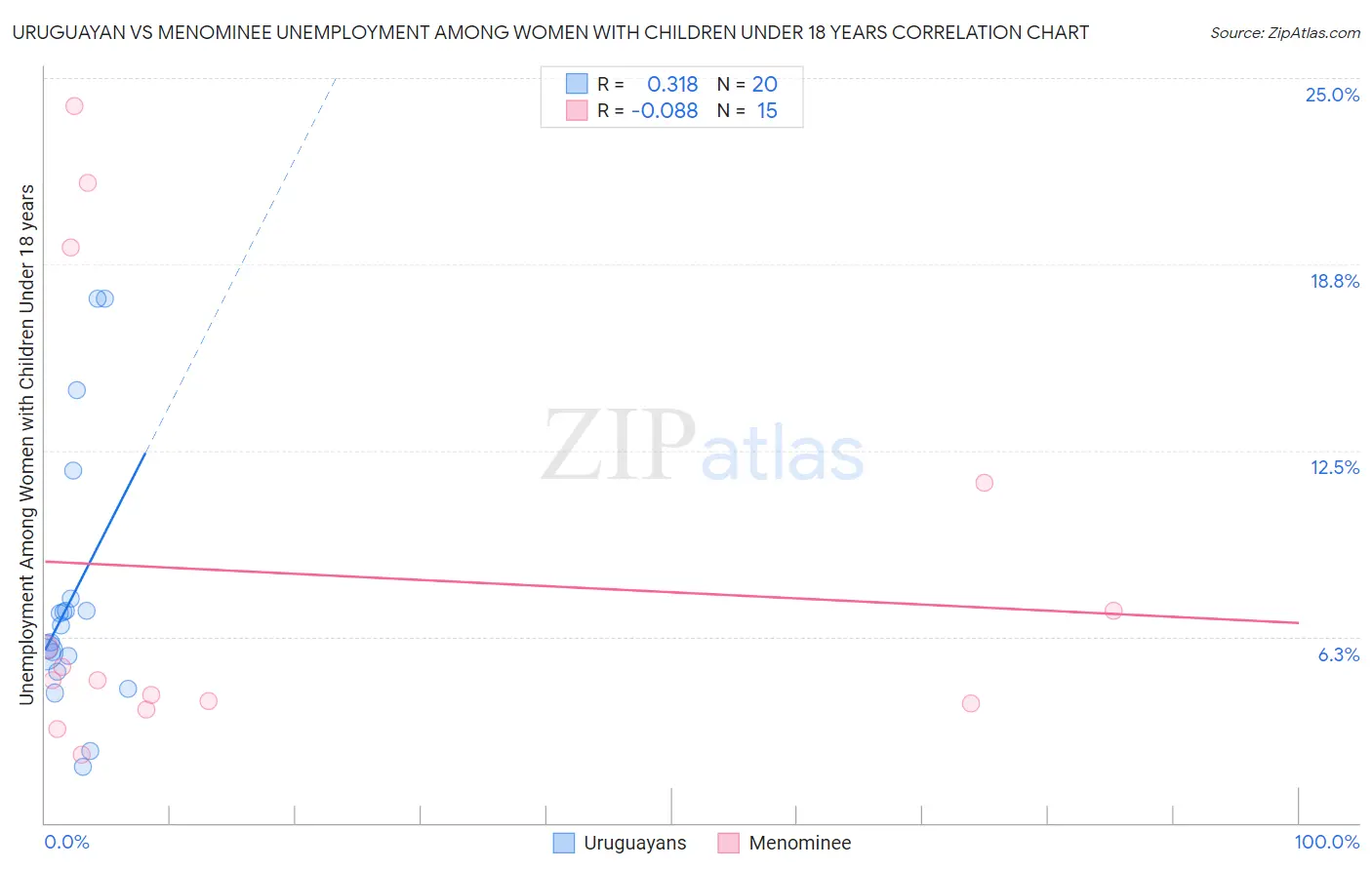 Uruguayan vs Menominee Unemployment Among Women with Children Under 18 years