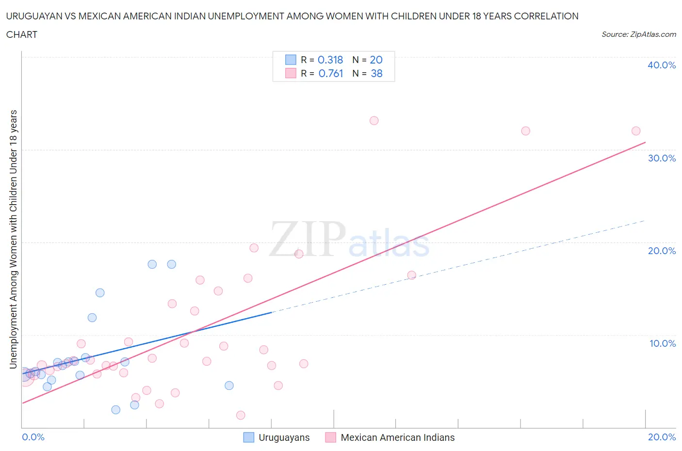 Uruguayan vs Mexican American Indian Unemployment Among Women with Children Under 18 years