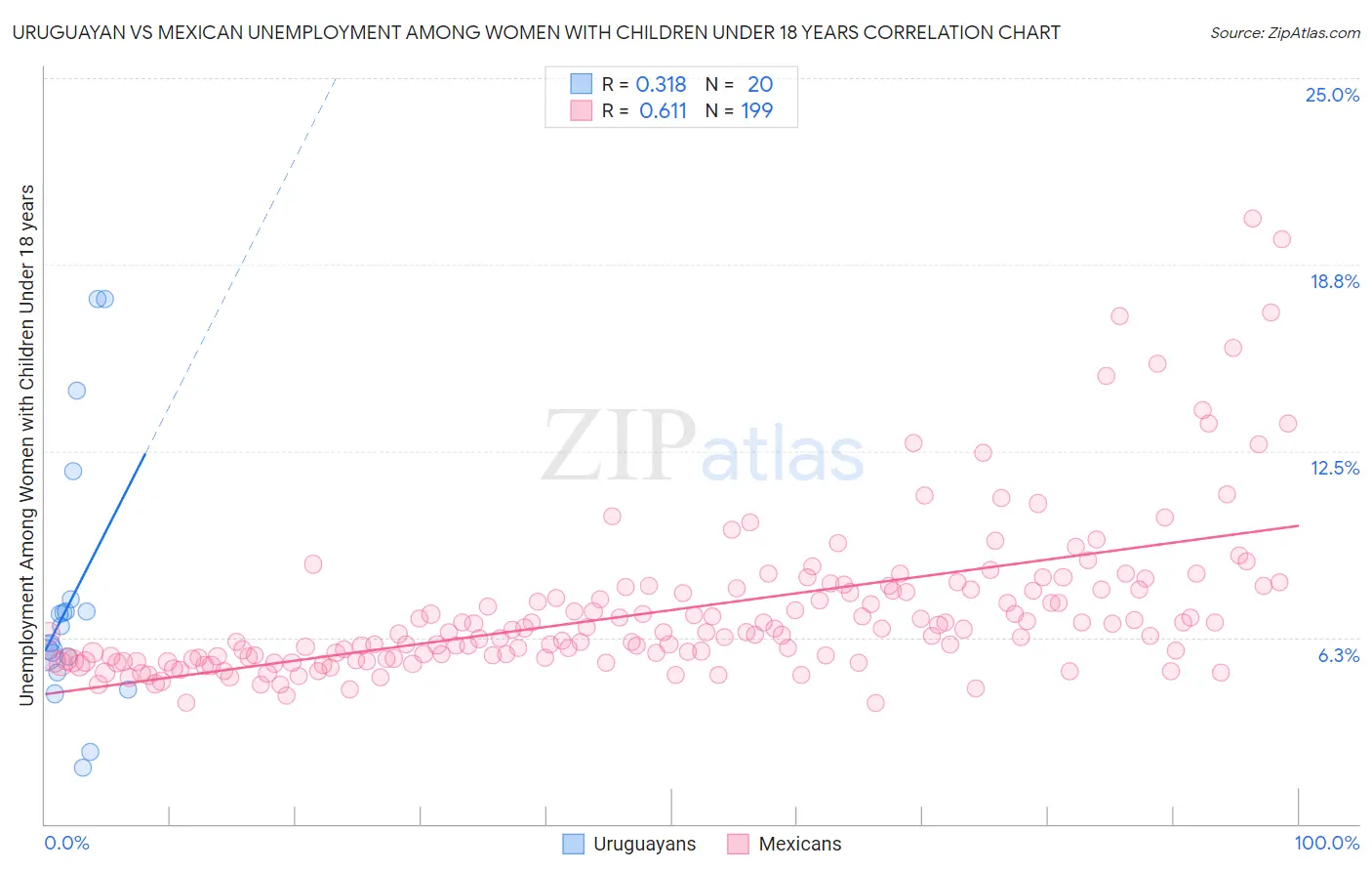 Uruguayan vs Mexican Unemployment Among Women with Children Under 18 years