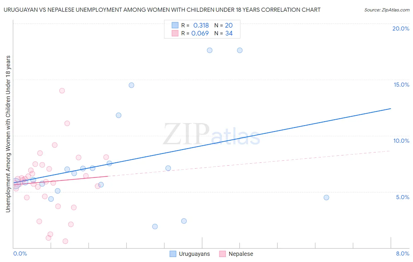 Uruguayan vs Nepalese Unemployment Among Women with Children Under 18 years