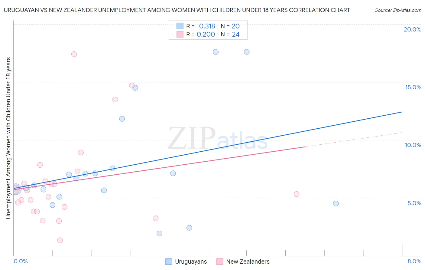 Uruguayan vs New Zealander Unemployment Among Women with Children Under 18 years