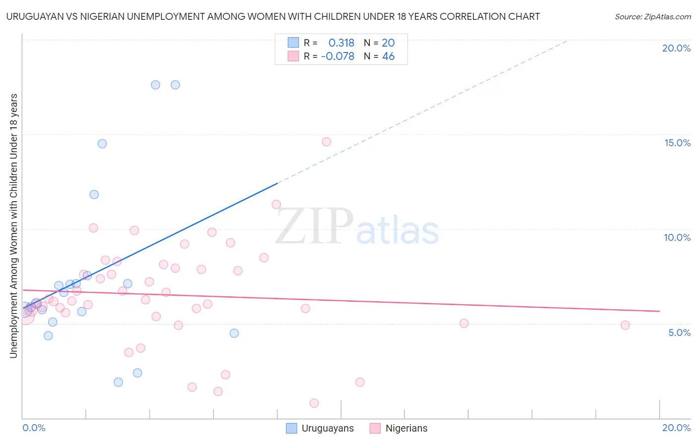 Uruguayan vs Nigerian Unemployment Among Women with Children Under 18 years