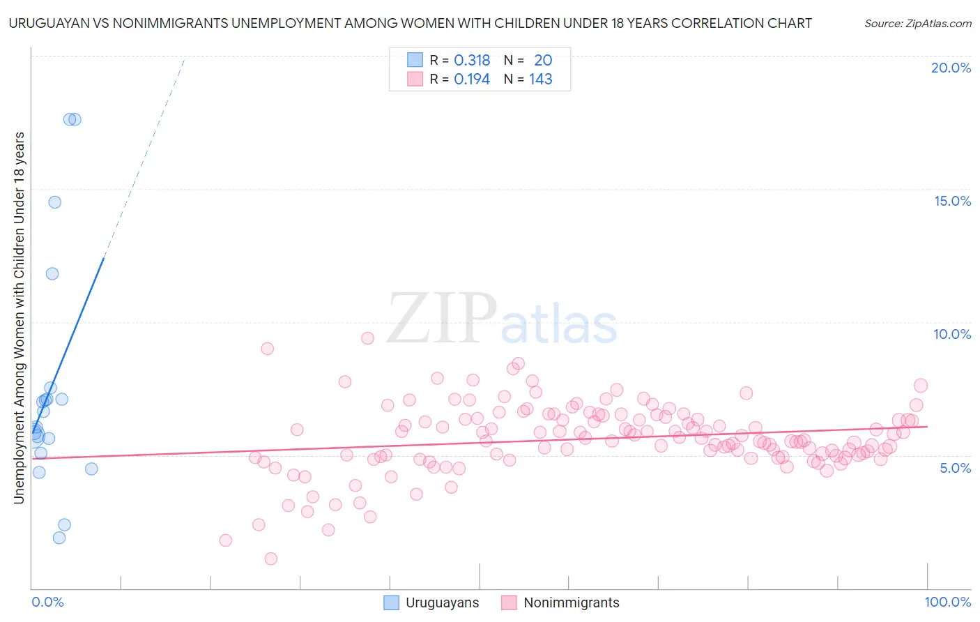 Uruguayan vs Nonimmigrants Unemployment Among Women with Children Under 18 years