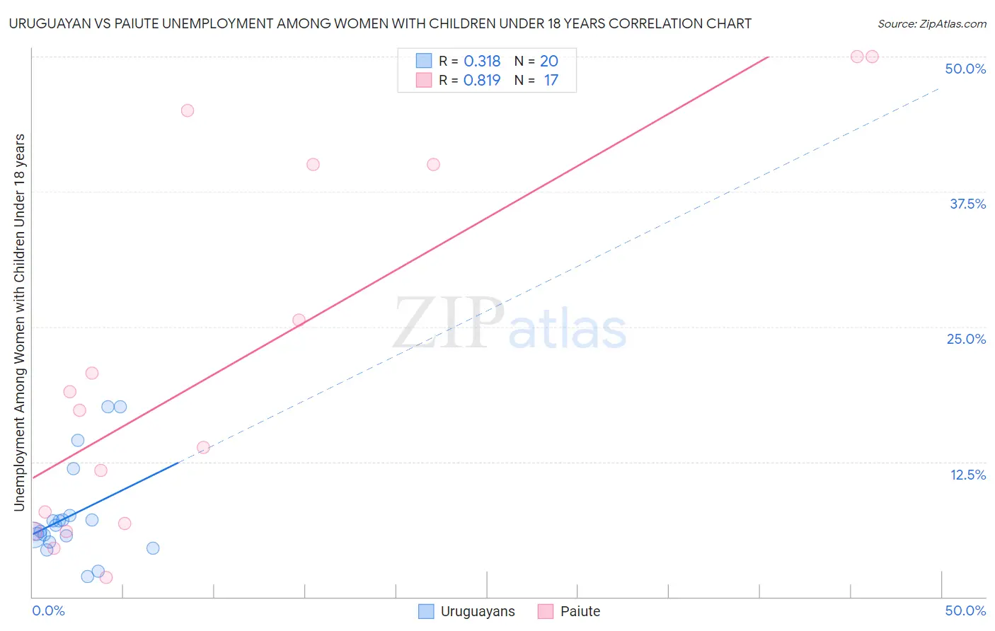 Uruguayan vs Paiute Unemployment Among Women with Children Under 18 years